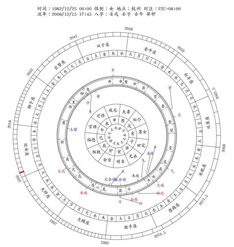 流年逆轉|八字流年運勢算命，一生流年命盤分析。